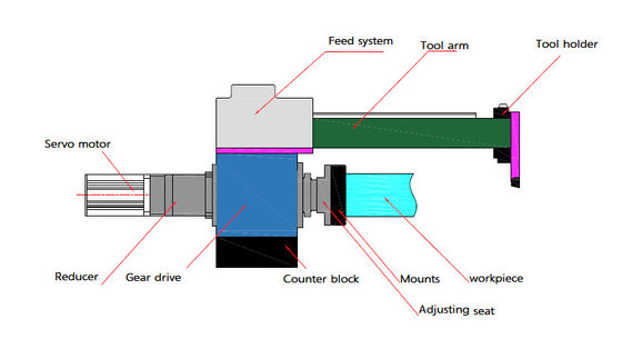 XDEM LTZD50 ปลายแกน Lathe การปั่นอัตโนมัติ การแปรรูปเส้นการผลิต